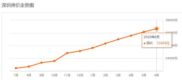 2020深圳房价走势最新消息(持续更新)