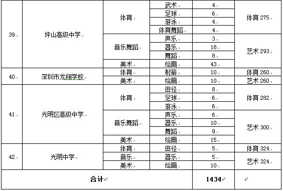 2020年深圳普通高中自主招生报名指引