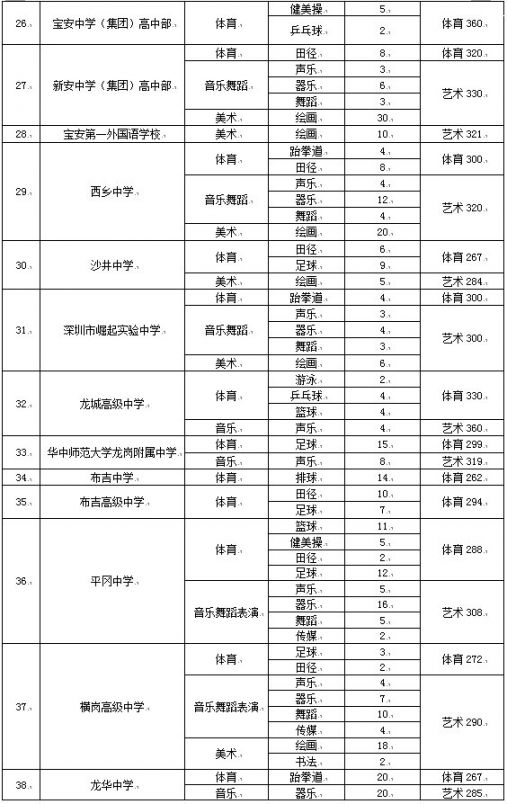 2020年深圳普通高中自主招生报名指引