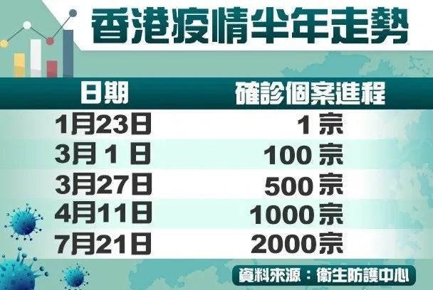 香港疫情新增61宗确诊病例！累计已破2000宗