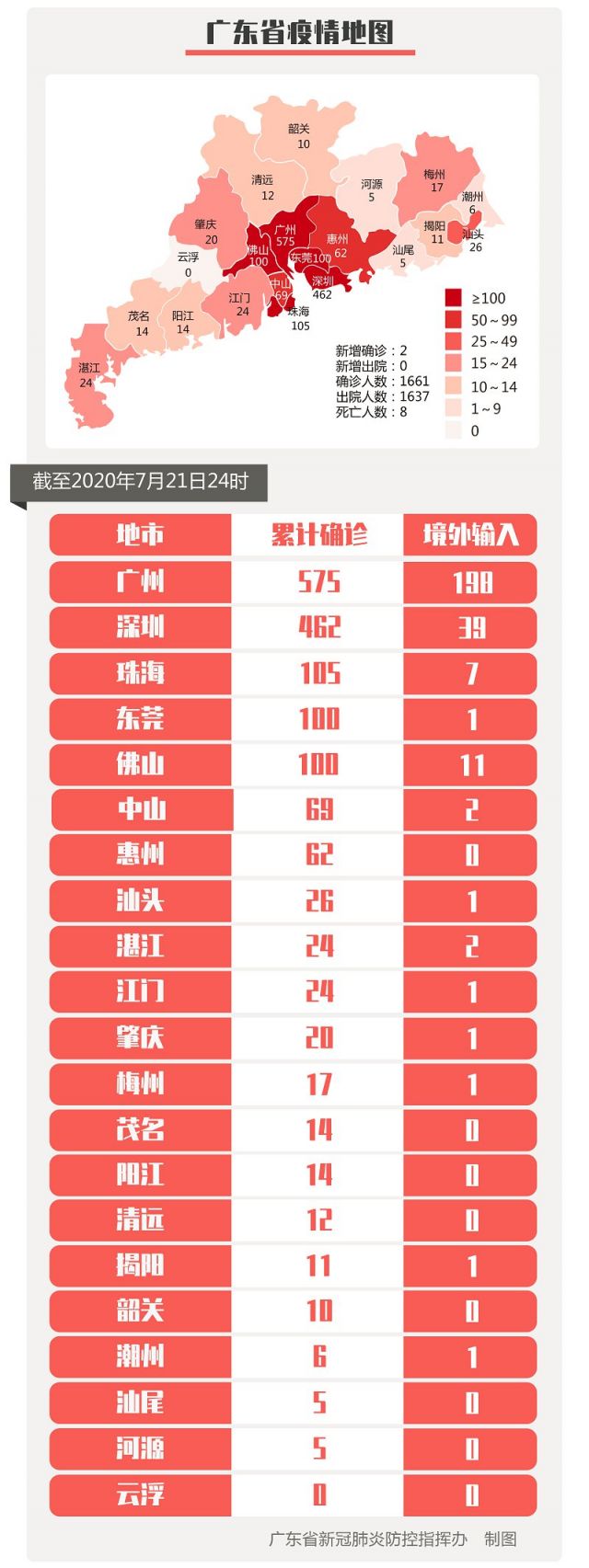 7月22日深圳新冠疫情最新消息 无新增病例