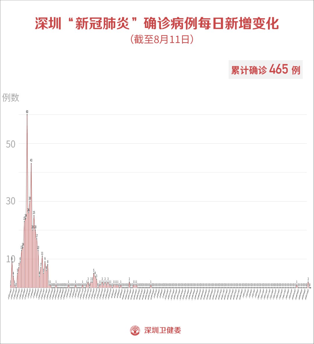 8月12日深圳新冠疫情最新消息 无新增病例