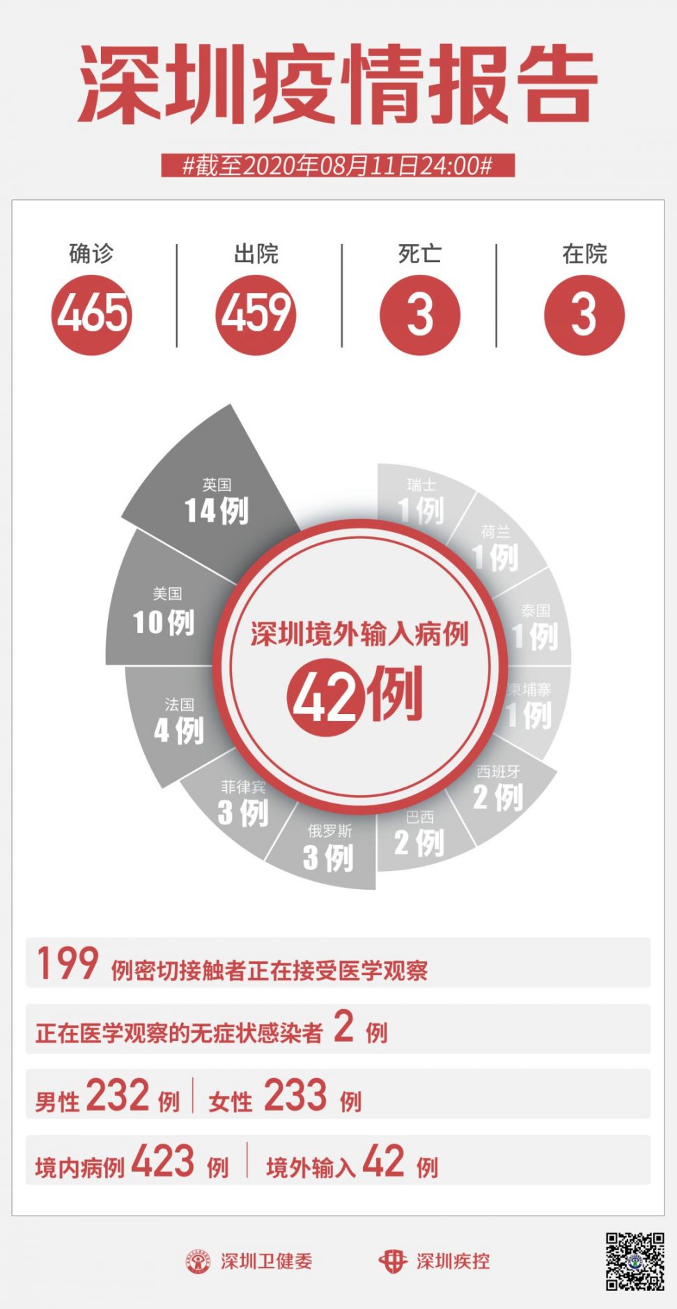 8月12日深圳新冠疫情最新消息 无新增病例