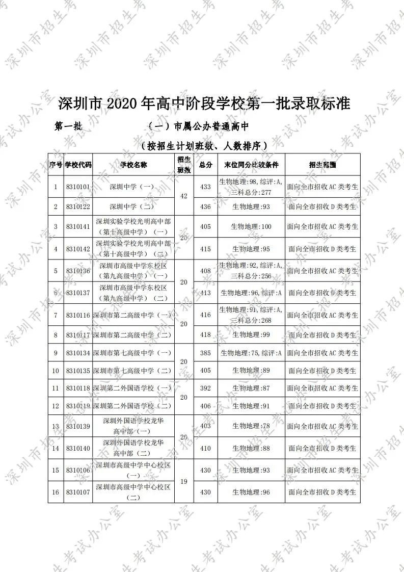 深圳市2020高中排名_2020深圳市焊工证样版