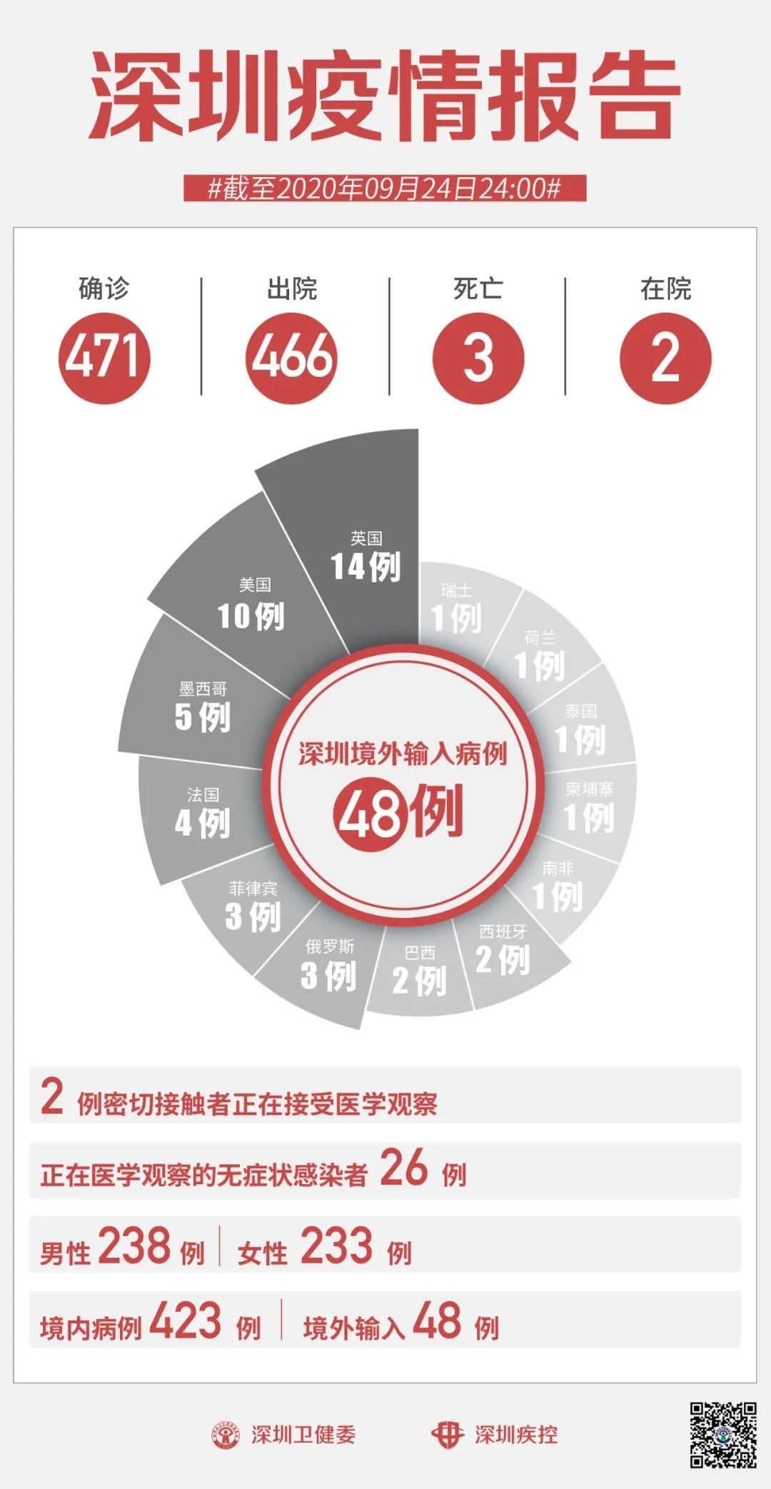 9月25日深圳疫情最新消息（附国庆出游注意事项）