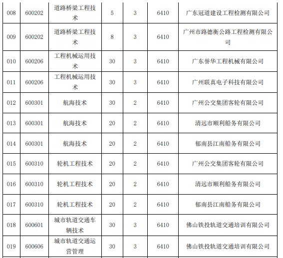 2020广东交通职业技术学院高职扩招专项行动招生简章