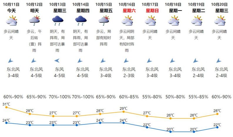 2021年10月11日深圳天气多云间晴天气温2431