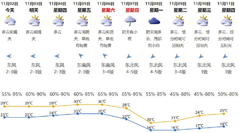 2021年11月2日深圳天气多云间晴天