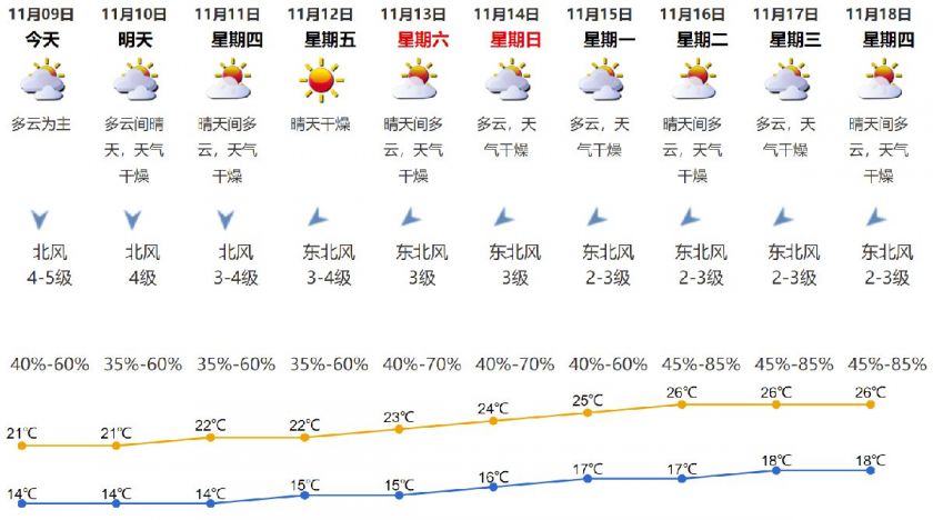 【天气预报】11月9日深圳天气多云为主;气温14-21℃;北风4-5级,沿海