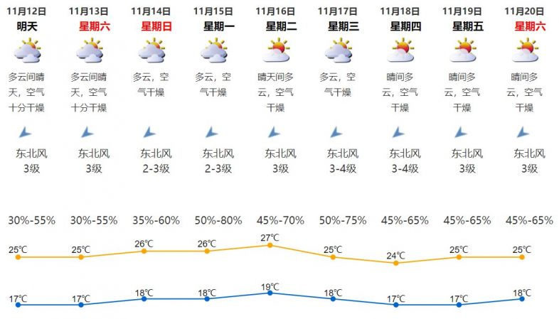 2021年11月11日深圳天气多云间晴天