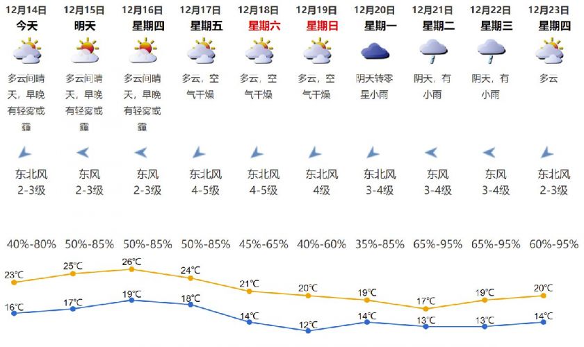 2021年12月14日深圳天气多云间晴天