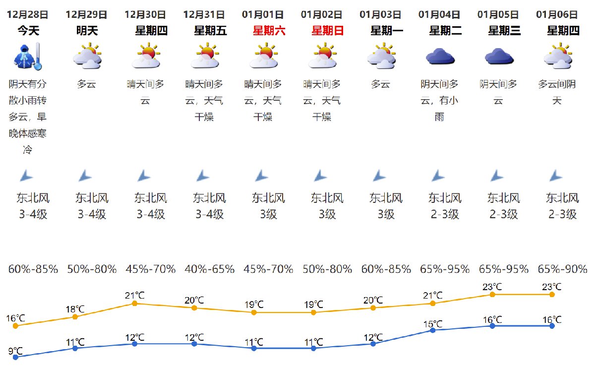 2021年12月28日深圳天气阴天有分散小雨转多云