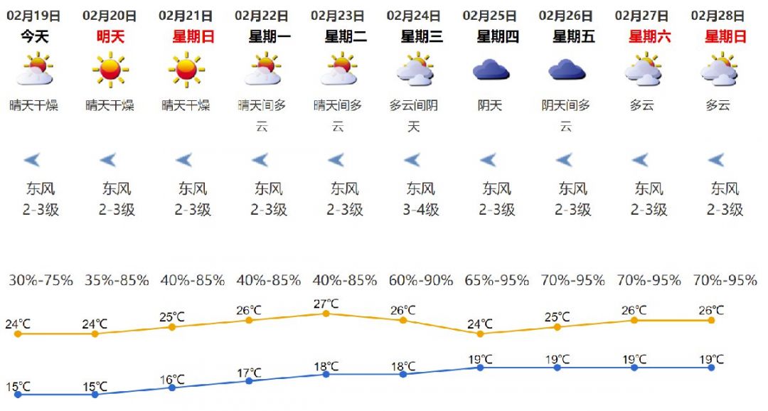 2021年2月19日深圳天气晴天干燥气温15-24℃