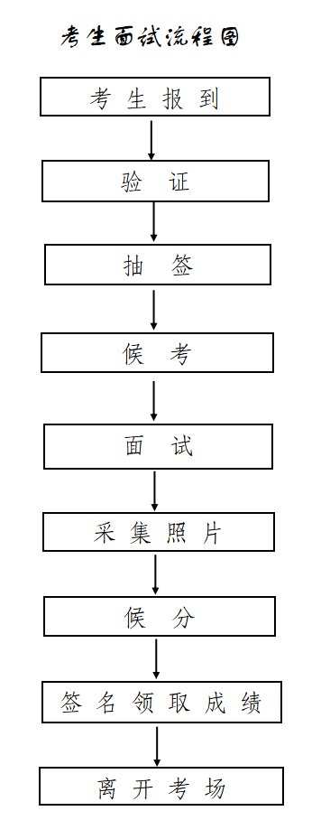 深圳双区建设公务员招聘考生面试流程图