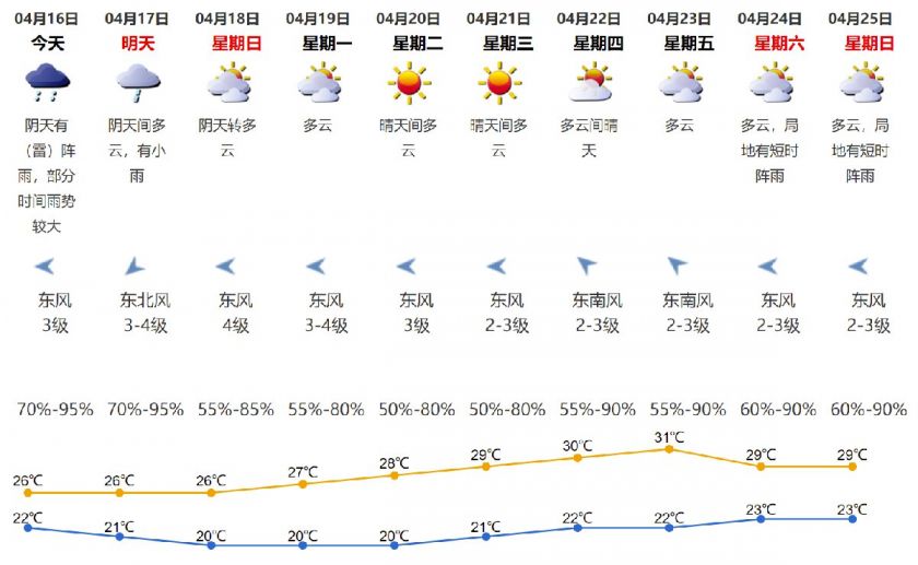 2021年4月16日深圳天气阴天有阵雨