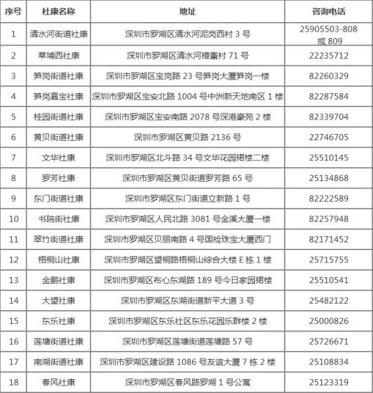 2021年深圳罗湖区重点癌症筛查项目怎么报名