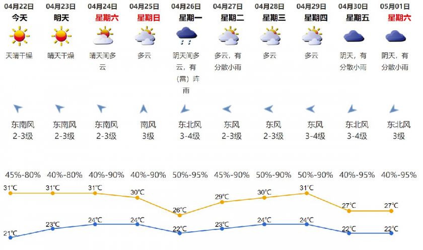 2021年4月22日深圳天气天晴干燥气温21-31℃