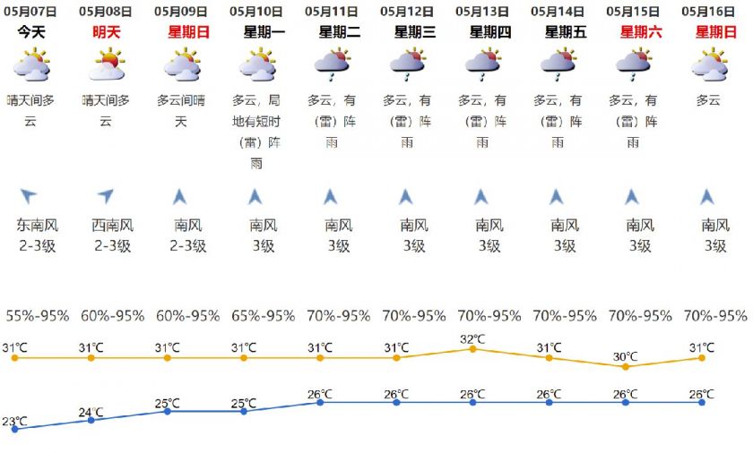 2021年5月7日深圳天气晴天间多云