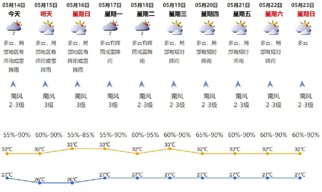 2021年5月14日深圳天气多云局部地区有阵雨