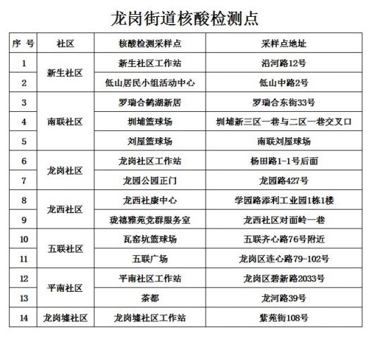 深圳龙岗街道核酸检测点一览表(6月21日至6月24日)