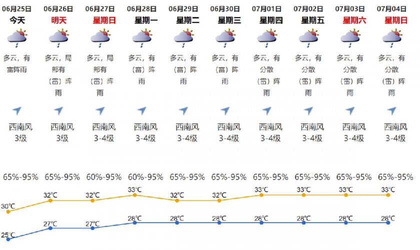 【天气预报】   26-30日多云为主,有阵雨或雷阵雨,天气趋于炎热.