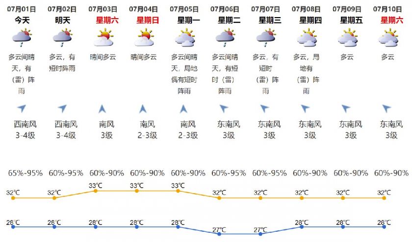 2021年7月1日深圳天气多云间晴天