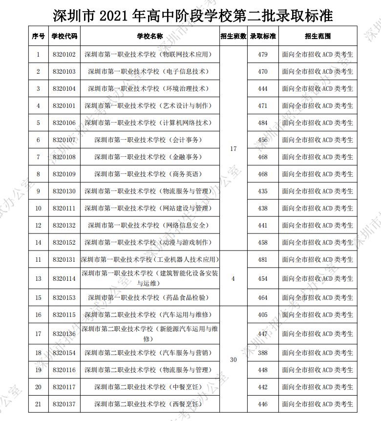 广东云浮2018年各普通高中录取分数线是多少？