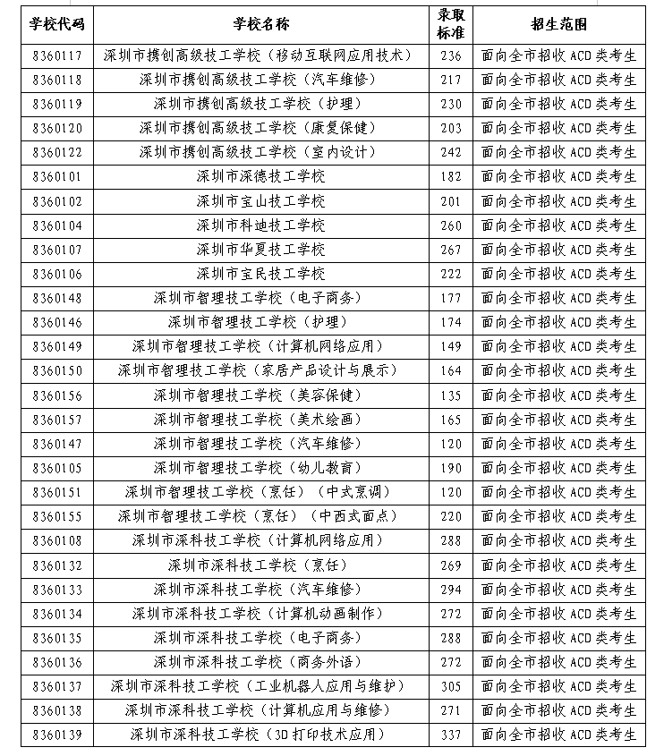 2021深圳部分民办普高和中职学校第二次划线录取标准