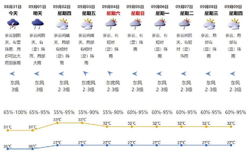2021年8月31日深圳天气多云到阴天局部可达大雨到暴雨