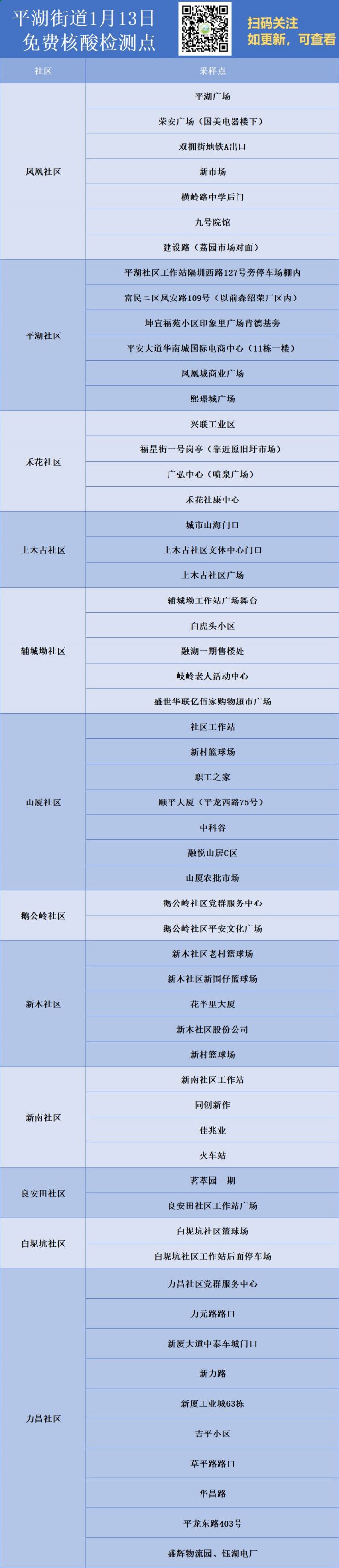 深圳龙岗区平湖街道1月13日免费核酸检测点