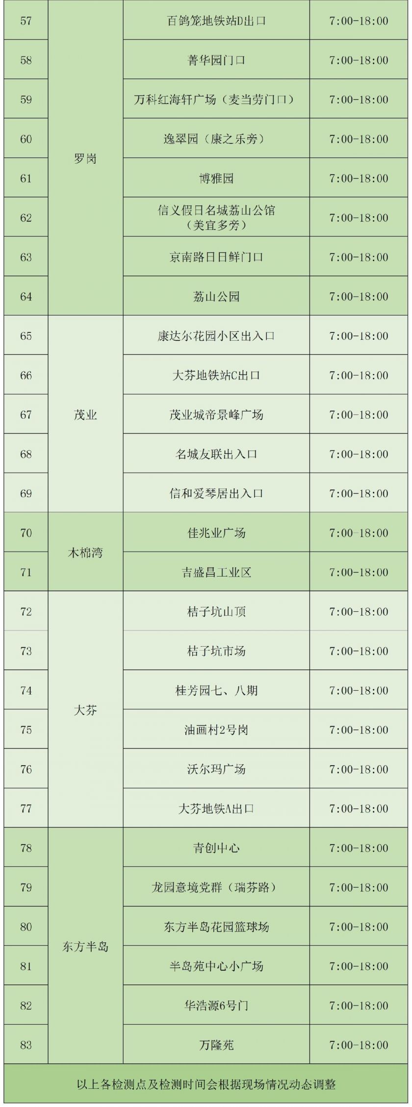 深圳龙岗区布吉街道1月21日83个免费核酸检测点位置