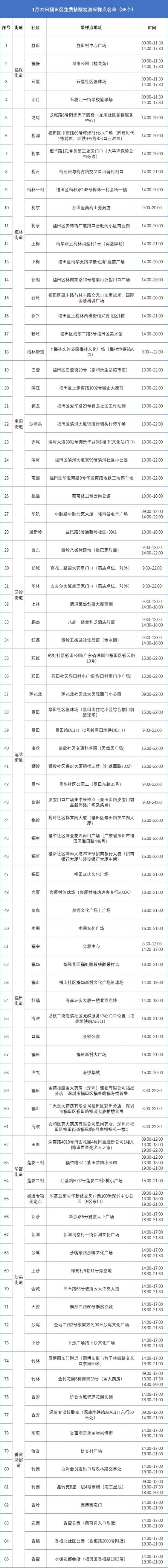 深圳福田区1月22日85个采样点可免费测核酸