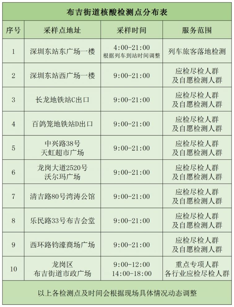 深圳龙岗区布吉街道1月26日起免费核酸检测点分布