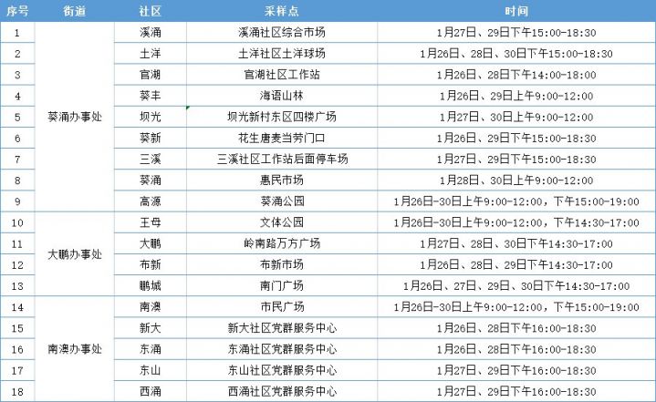 深圳大鹏新区1月26日-1月30日免费核酸检测点安排