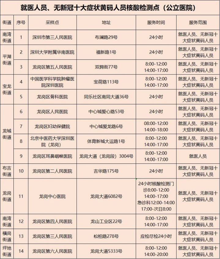 深圳龙岗区1月27日81个核酸检测采样点