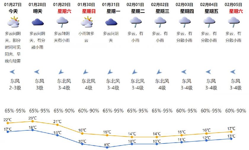 2022年1月27日深圳天气多云间阴天部分时间可见阳光