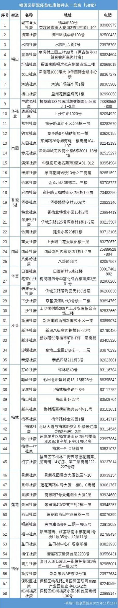 2022年1月28日深圳福田区疫苗供应情况