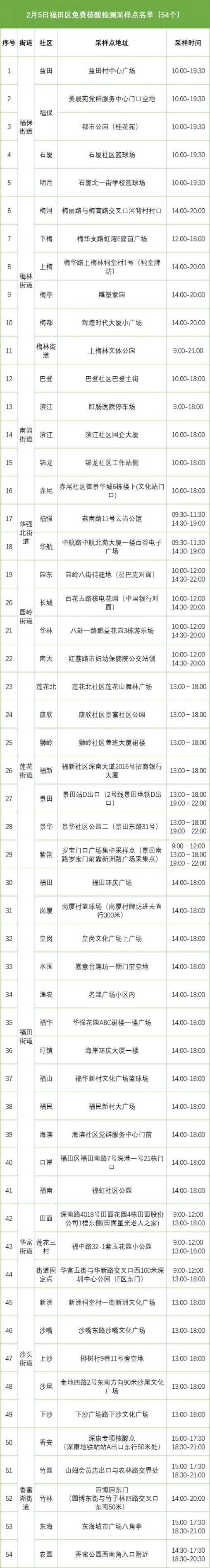 深圳福田区免费采样点名单(2月5日)