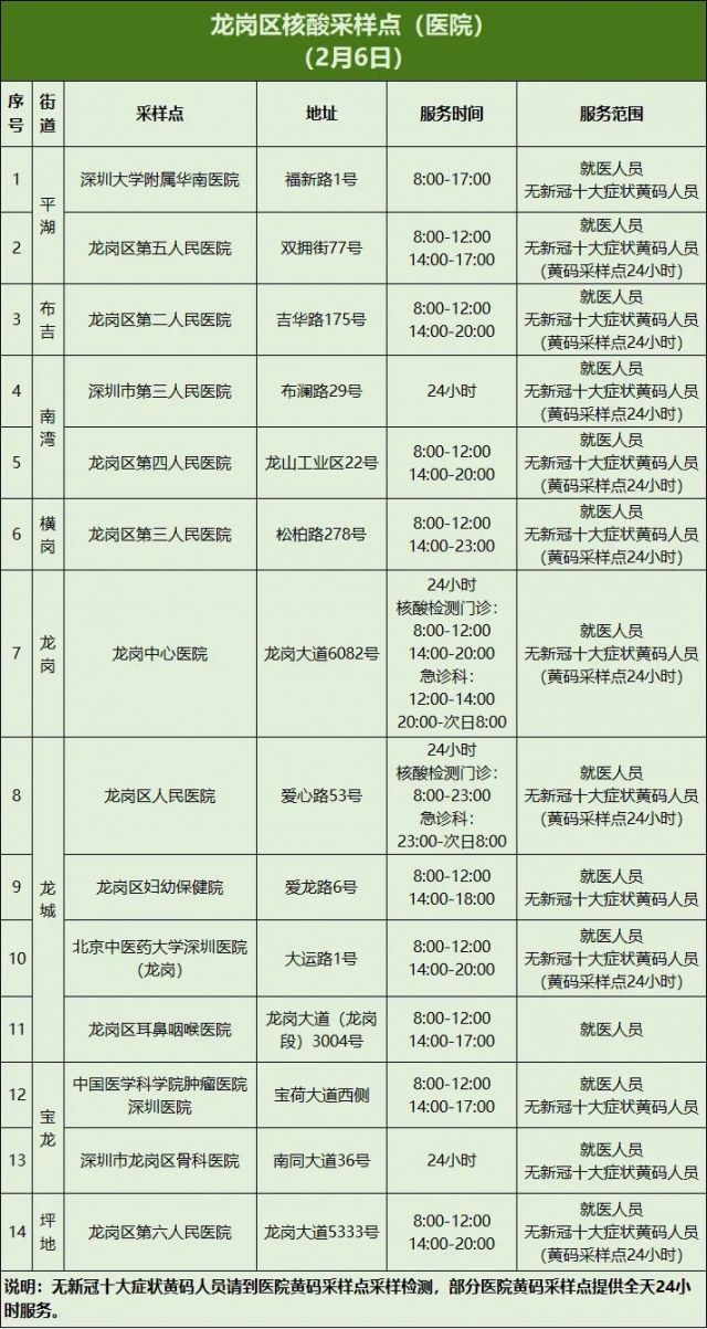 深圳龙岗区2月6日免费核酸检测点