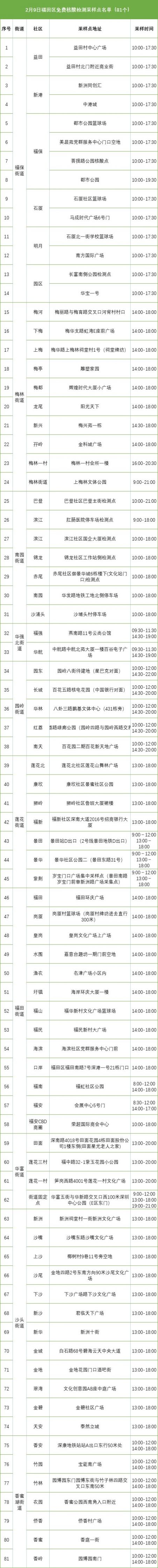 深圳福田区2月9日81个免费的核酸检测采样点信息