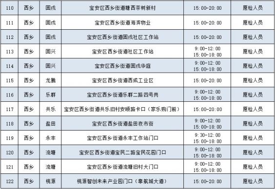 深圳2月9日宝安区核酸检测采样点