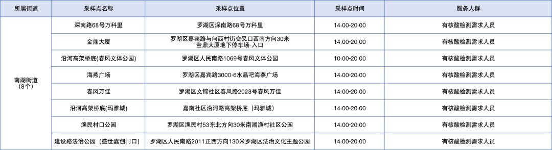 深圳罗湖区2月9日免费核酸采样点