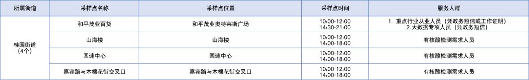 深圳罗湖区2月9日免费核酸采样点