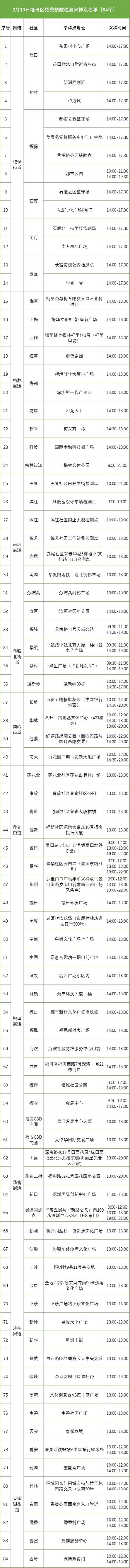 深圳福田区免费核酸采样点名单（2月10日）