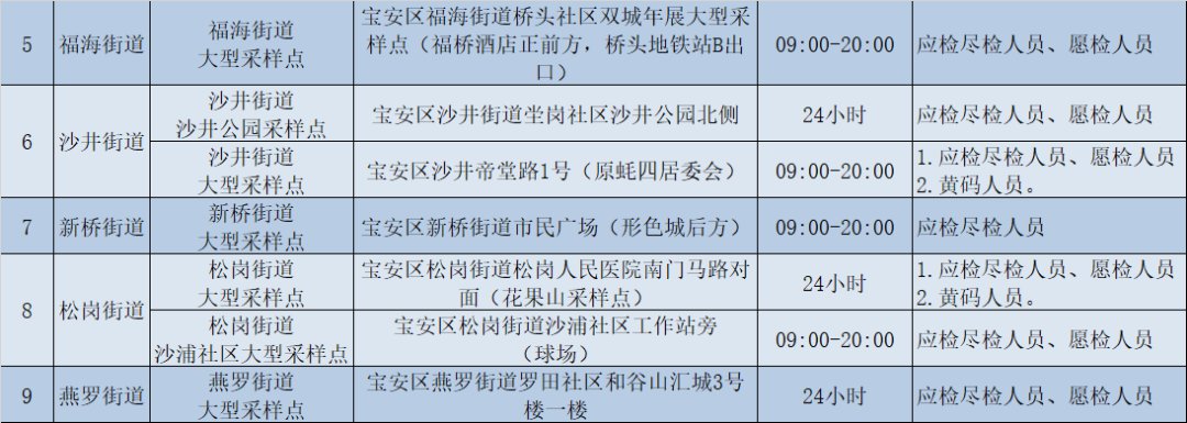 深圳宝安区2月10日173个核酸检测采样点信息