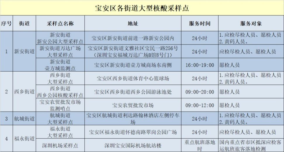 深圳宝安区2月10日173个核酸检测采样点信息