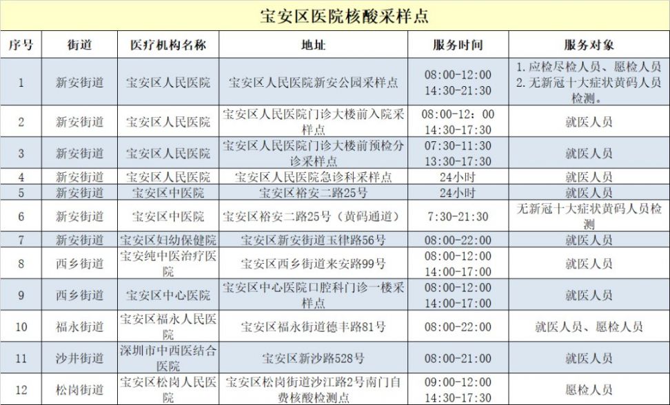 深圳宝安区2月10日173个核酸检测采样点信息