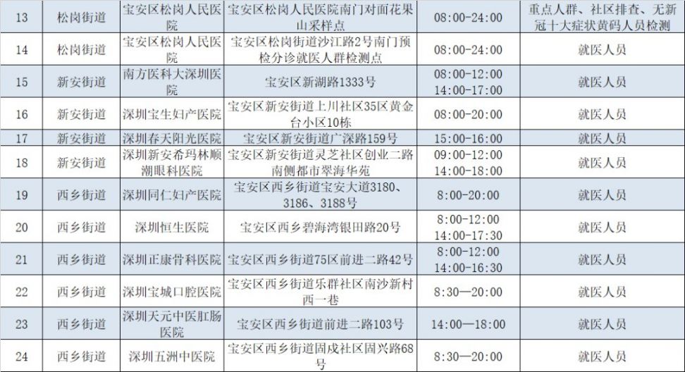 深圳宝安区2月10日173个核酸检测采样点信息