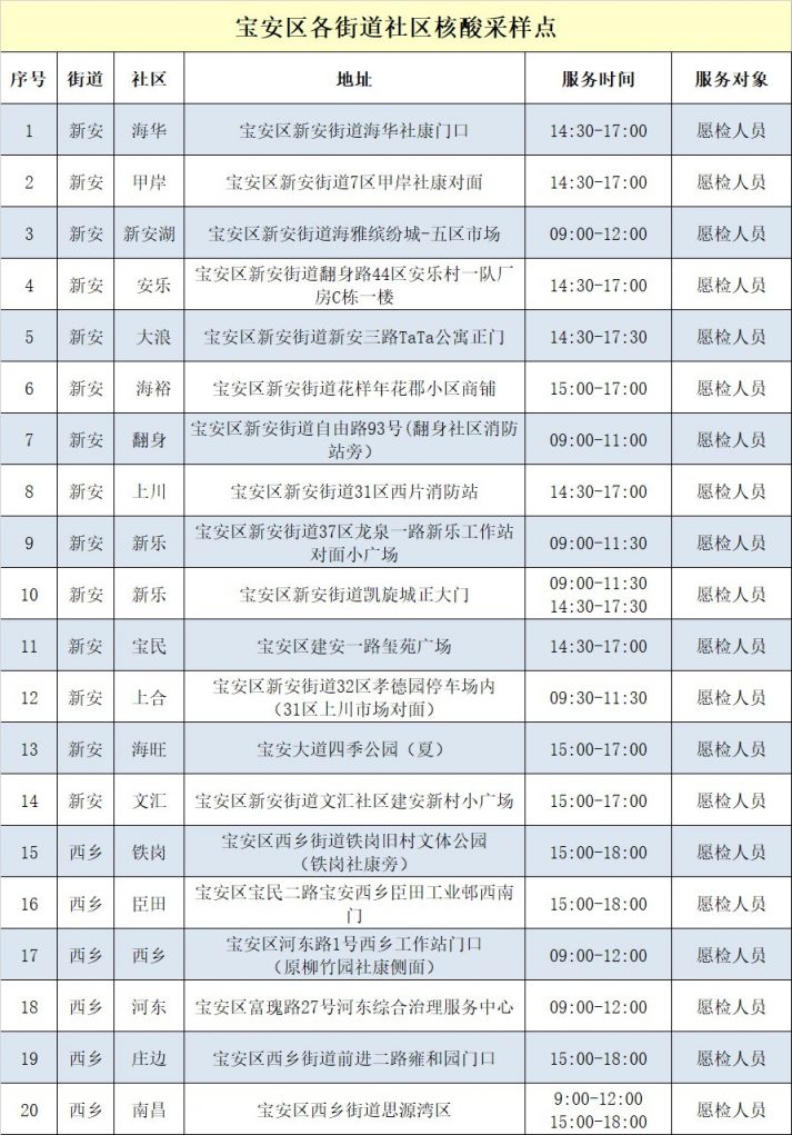 深圳宝安区2月10日173个核酸检测采样点信息