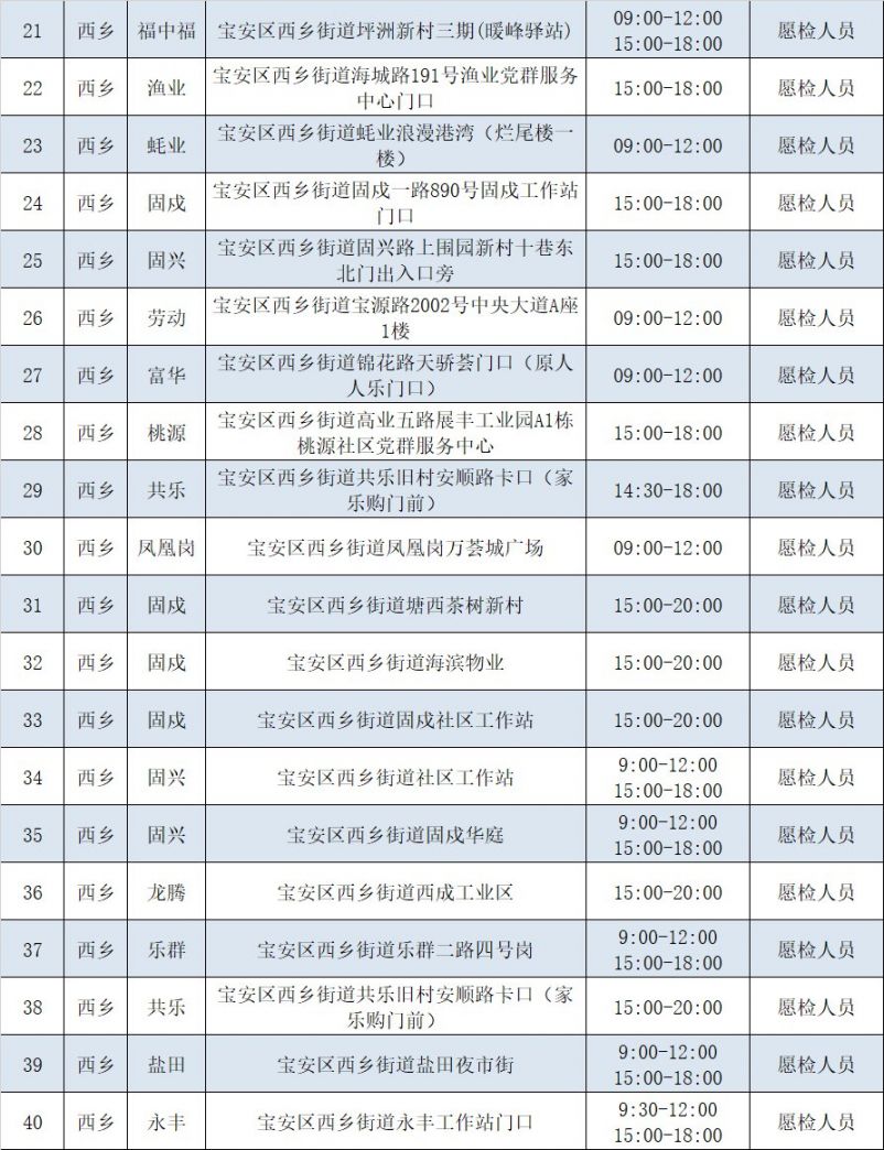 深圳宝安区2月10日173个核酸检测采样点信息